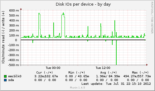 How to install Munin on Debian